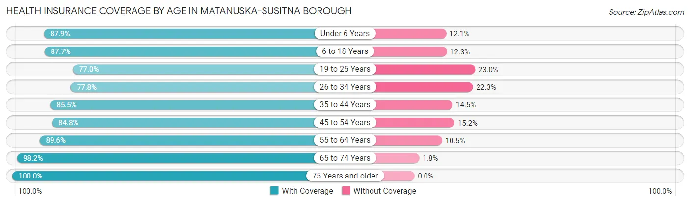 Health Insurance Coverage by Age in Matanuska-Susitna Borough