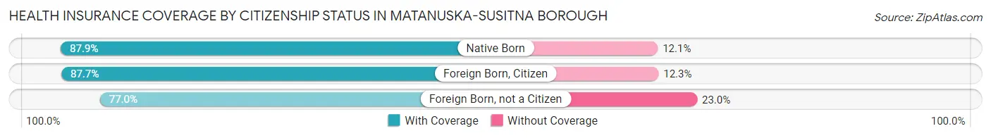 Health Insurance Coverage by Citizenship Status in Matanuska-Susitna Borough