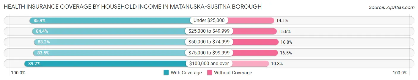 Health Insurance Coverage by Household Income in Matanuska-Susitna Borough