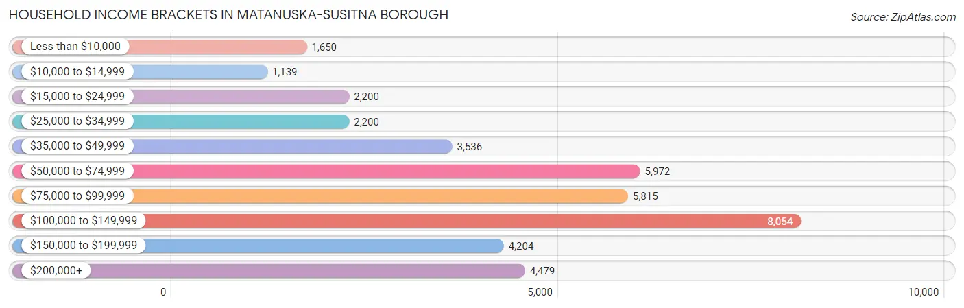 Household Income Brackets in Matanuska-Susitna Borough
