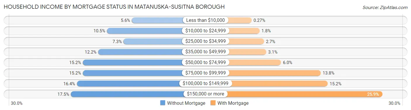 Household Income by Mortgage Status in Matanuska-Susitna Borough