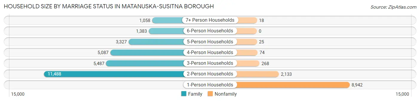 Household Size by Marriage Status in Matanuska-Susitna Borough