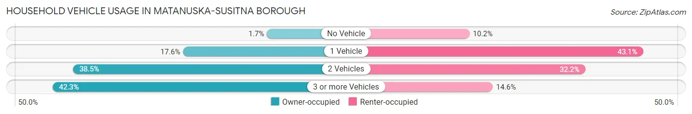 Household Vehicle Usage in Matanuska-Susitna Borough