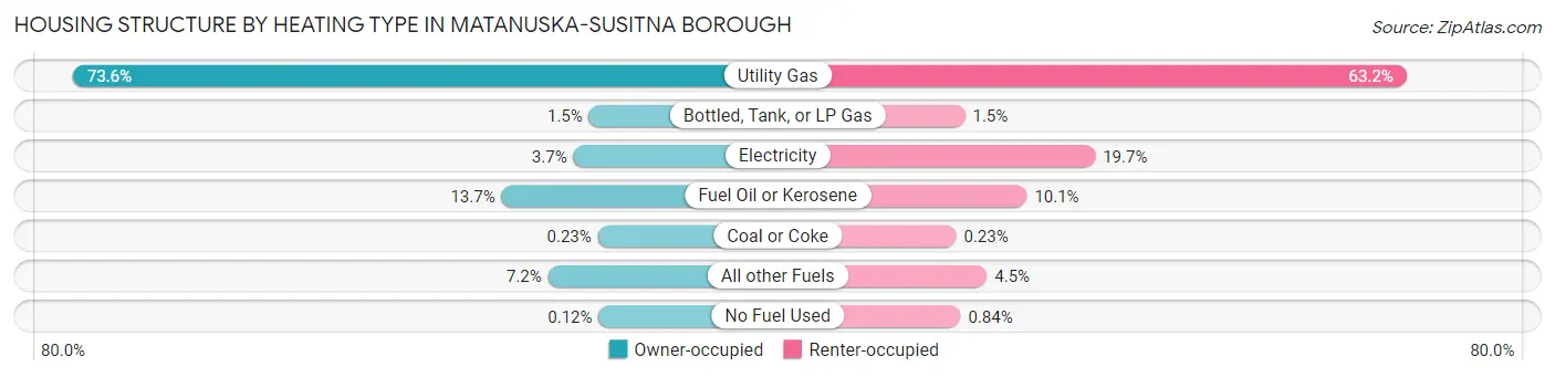 Housing Structure by Heating Type in Matanuska-Susitna Borough