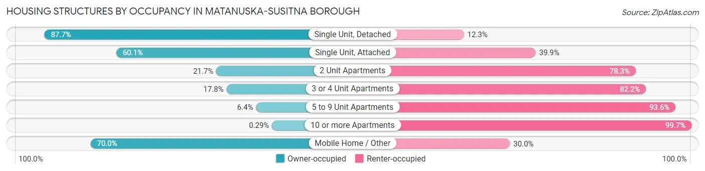 Housing Structures by Occupancy in Matanuska-Susitna Borough