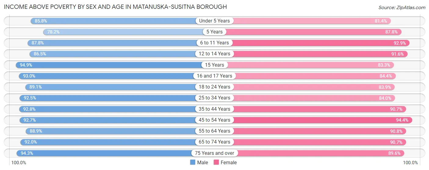 Income Above Poverty by Sex and Age in Matanuska-Susitna Borough
