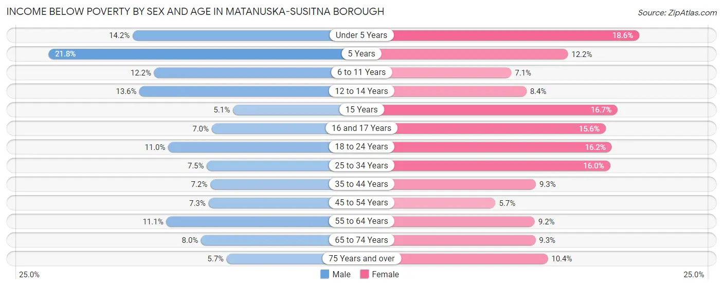 Income Below Poverty by Sex and Age in Matanuska-Susitna Borough