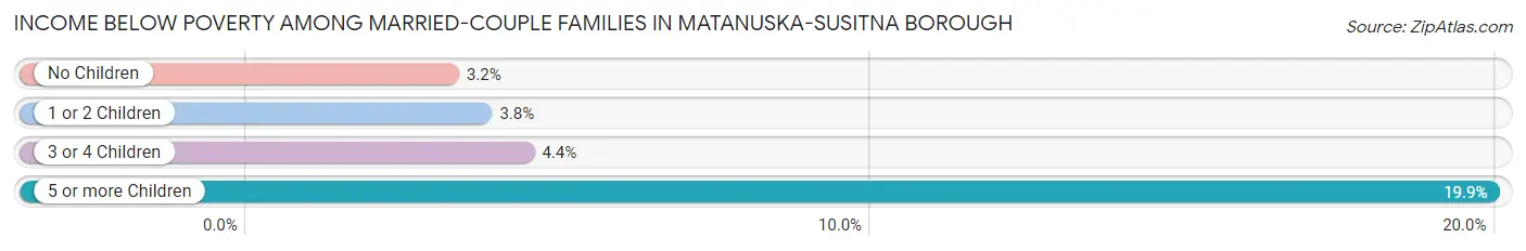 Income Below Poverty Among Married-Couple Families in Matanuska-Susitna Borough