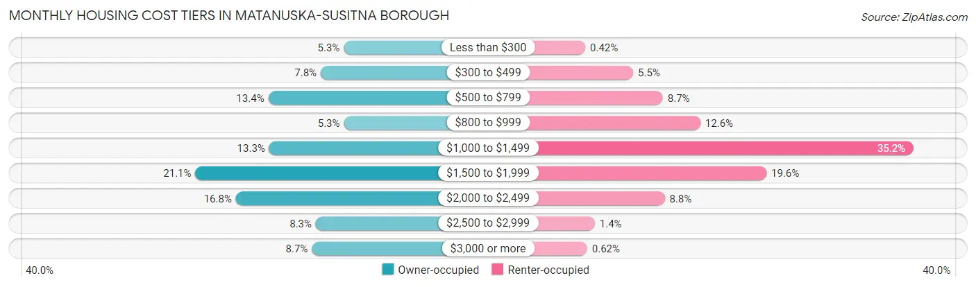 Monthly Housing Cost Tiers in Matanuska-Susitna Borough