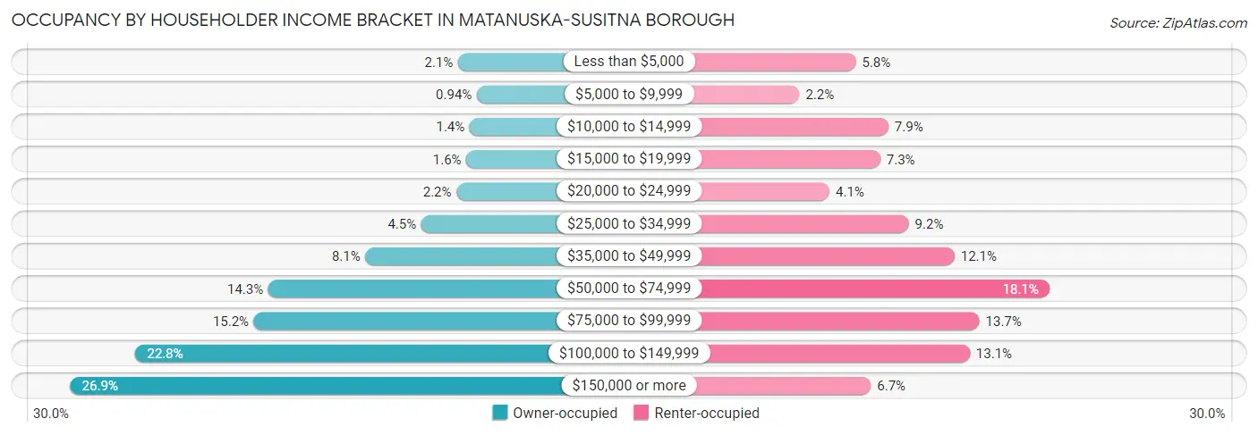 Occupancy by Householder Income Bracket in Matanuska-Susitna Borough