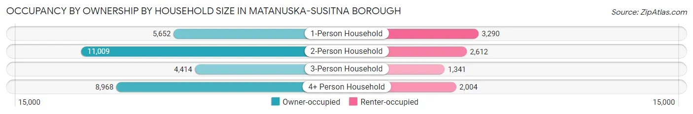 Occupancy by Ownership by Household Size in Matanuska-Susitna Borough
