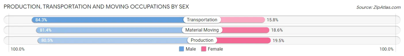 Production, Transportation and Moving Occupations by Sex in Matanuska-Susitna Borough