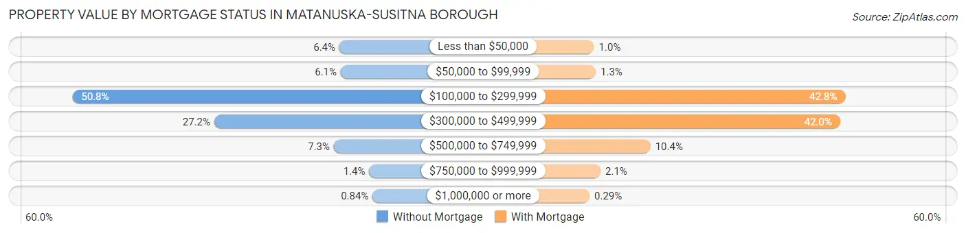 Property Value by Mortgage Status in Matanuska-Susitna Borough