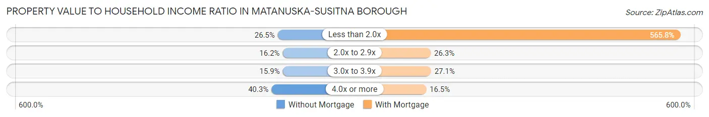 Property Value to Household Income Ratio in Matanuska-Susitna Borough
