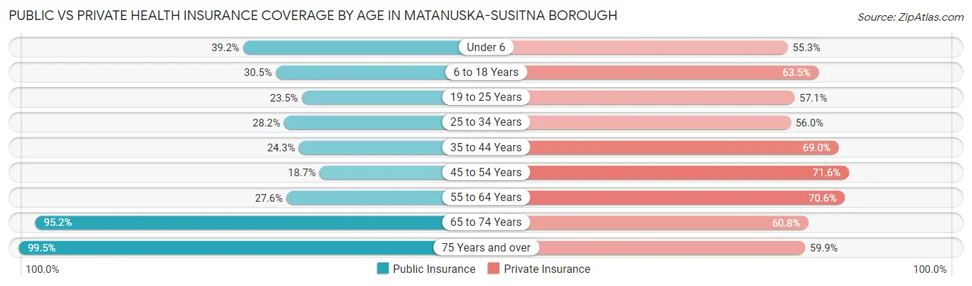 Public vs Private Health Insurance Coverage by Age in Matanuska-Susitna Borough
