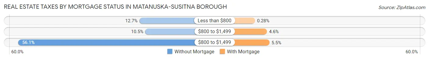 Real Estate Taxes by Mortgage Status in Matanuska-Susitna Borough