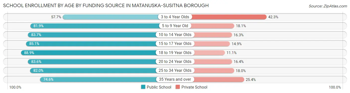 School Enrollment by Age by Funding Source in Matanuska-Susitna Borough