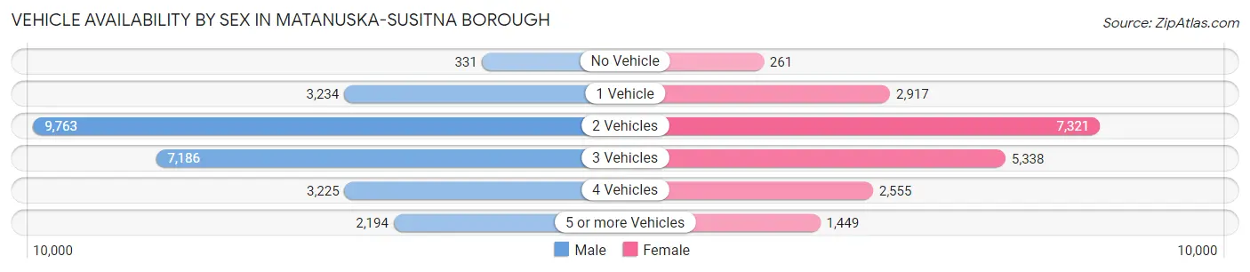 Vehicle Availability by Sex in Matanuska-Susitna Borough