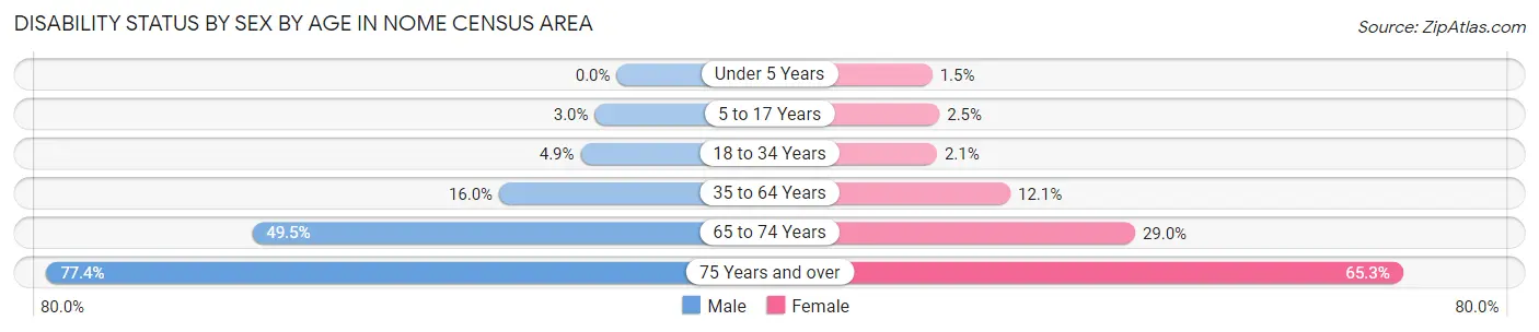 Disability Status by Sex by Age in Nome Census Area