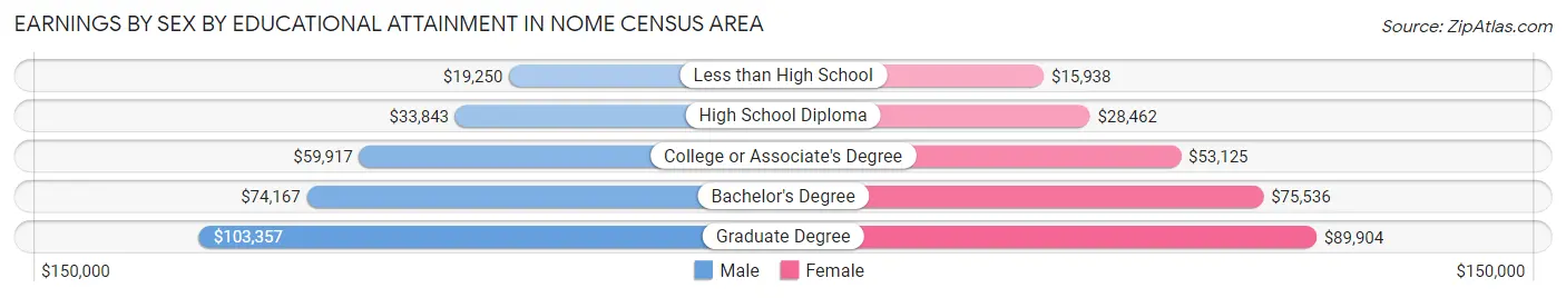 Earnings by Sex by Educational Attainment in Nome Census Area