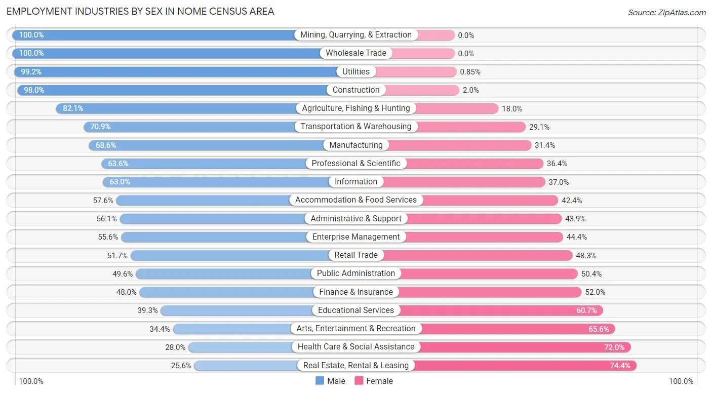 Employment Industries by Sex in Nome Census Area
