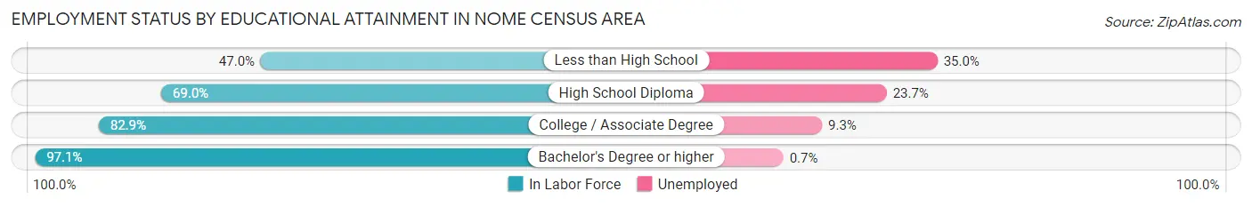 Employment Status by Educational Attainment in Nome Census Area