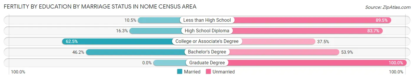Female Fertility by Education by Marriage Status in Nome Census Area