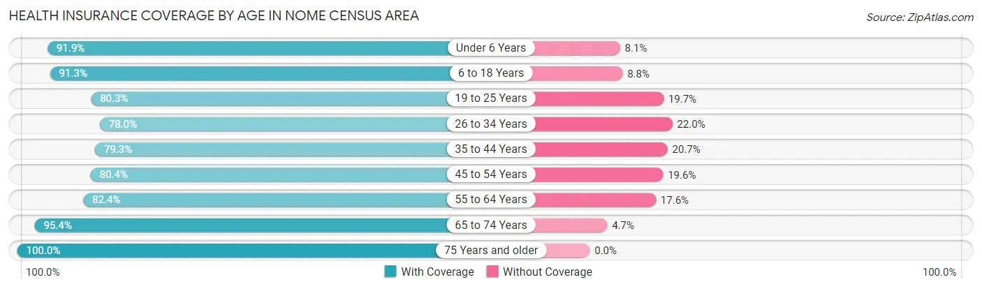 Health Insurance Coverage by Age in Nome Census Area