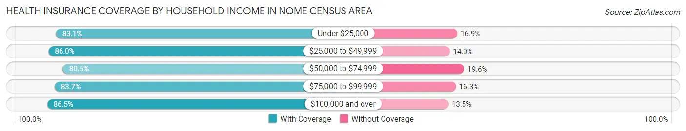 Health Insurance Coverage by Household Income in Nome Census Area