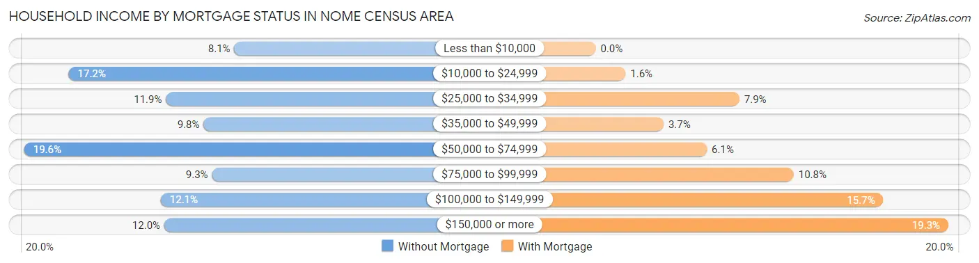 Household Income by Mortgage Status in Nome Census Area