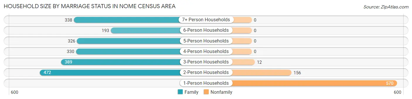 Household Size by Marriage Status in Nome Census Area