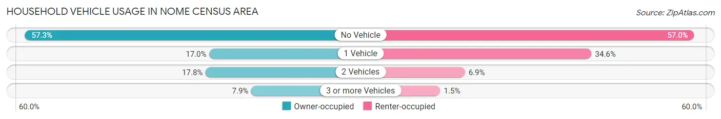 Household Vehicle Usage in Nome Census Area
