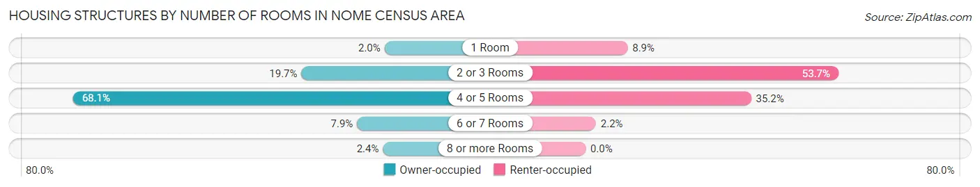 Housing Structures by Number of Rooms in Nome Census Area
