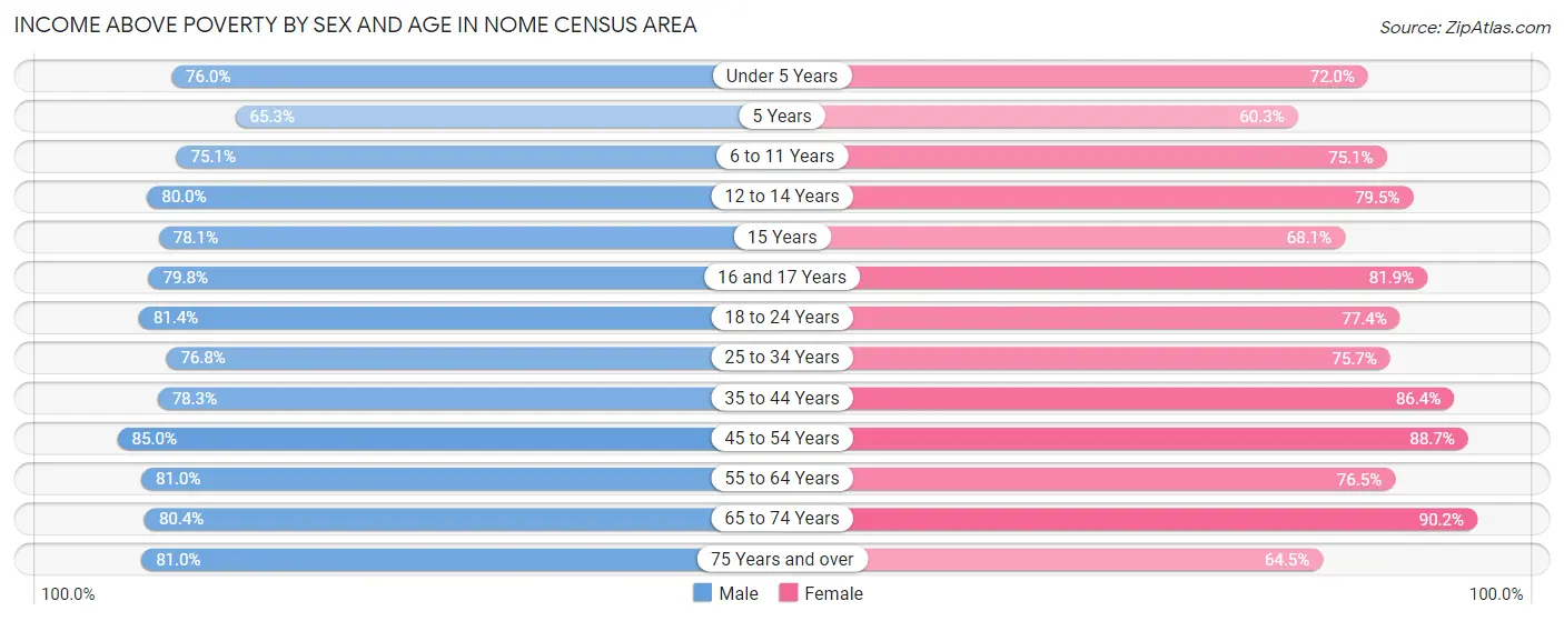 Income Above Poverty by Sex and Age in Nome Census Area