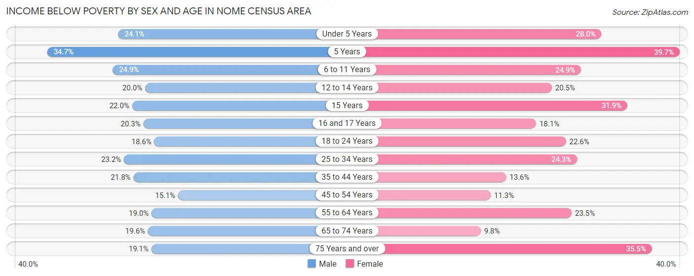 Income Below Poverty by Sex and Age in Nome Census Area