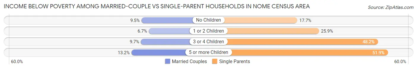 Income Below Poverty Among Married-Couple vs Single-Parent Households in Nome Census Area
