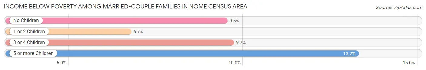Income Below Poverty Among Married-Couple Families in Nome Census Area