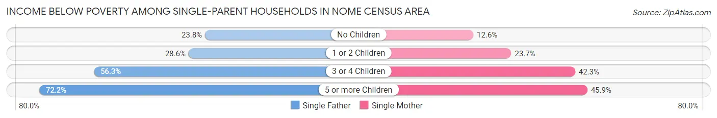 Income Below Poverty Among Single-Parent Households in Nome Census Area