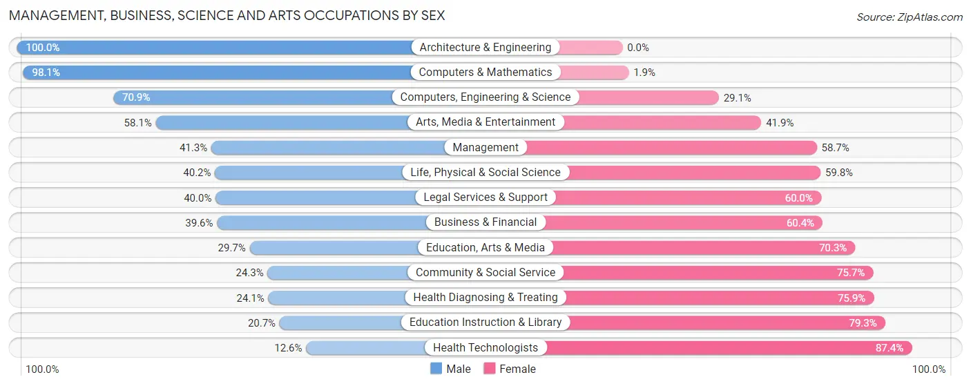 Management, Business, Science and Arts Occupations by Sex in Nome Census Area
