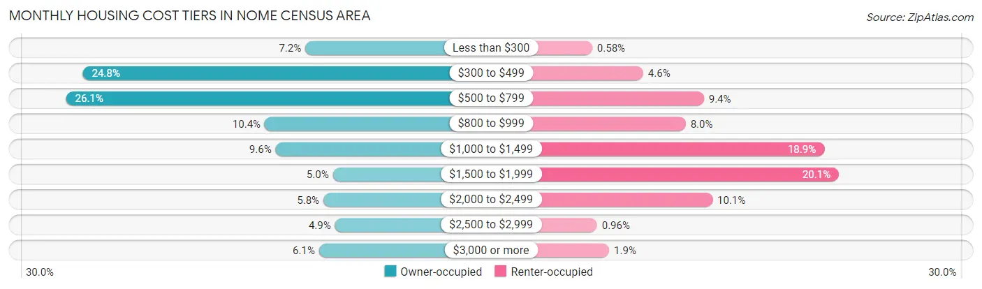 Monthly Housing Cost Tiers in Nome Census Area