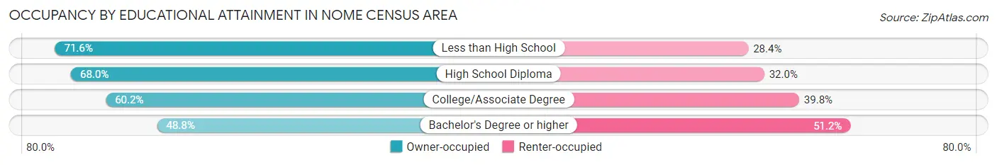 Occupancy by Educational Attainment in Nome Census Area