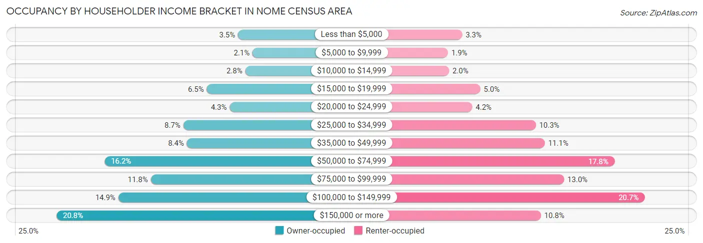 Occupancy by Householder Income Bracket in Nome Census Area