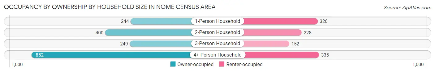 Occupancy by Ownership by Household Size in Nome Census Area