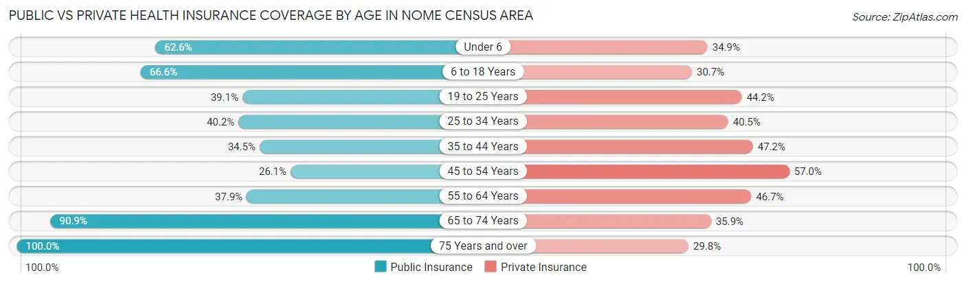 Public vs Private Health Insurance Coverage by Age in Nome Census Area