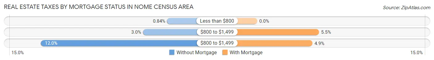 Real Estate Taxes by Mortgage Status in Nome Census Area