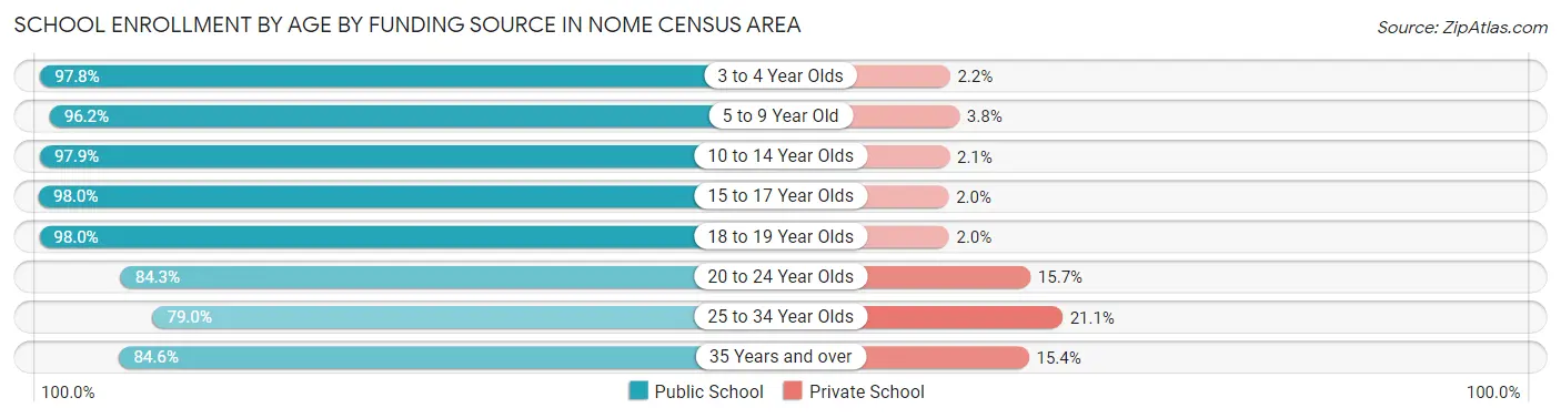 School Enrollment by Age by Funding Source in Nome Census Area