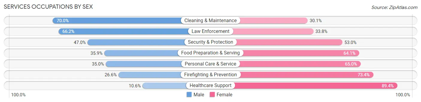 Services Occupations by Sex in Nome Census Area