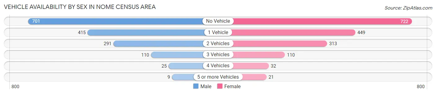 Vehicle Availability by Sex in Nome Census Area