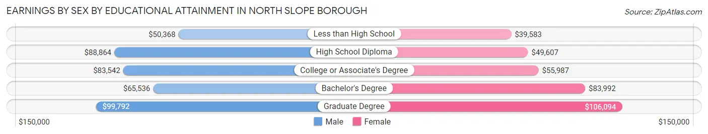Earnings by Sex by Educational Attainment in North Slope Borough