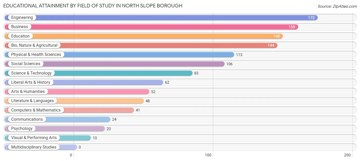 Educational Attainment by Field of Study in North Slope Borough